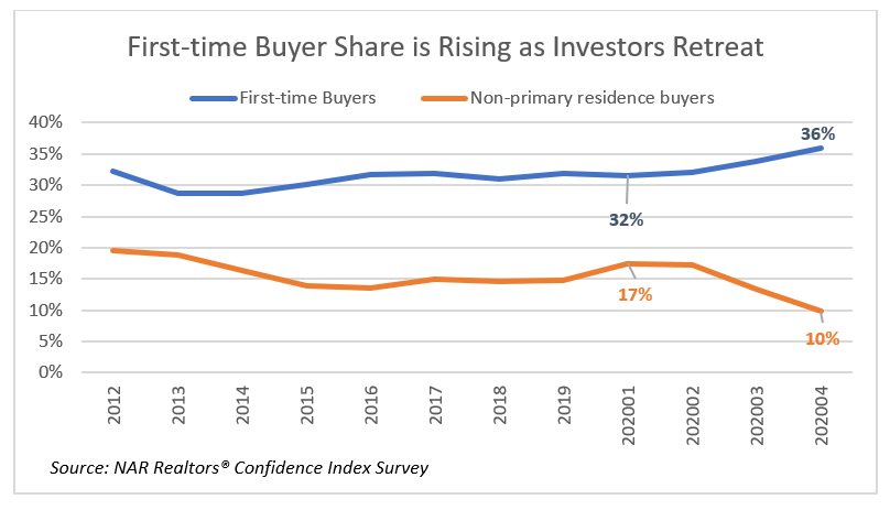 Line graph: First-Time Buyer Share Is Rising as Investors Retreat, 2012 to April 2020 Line graph: First-Time Buyer Share Is Rising as Investors Retreat, 2012 to April 2020