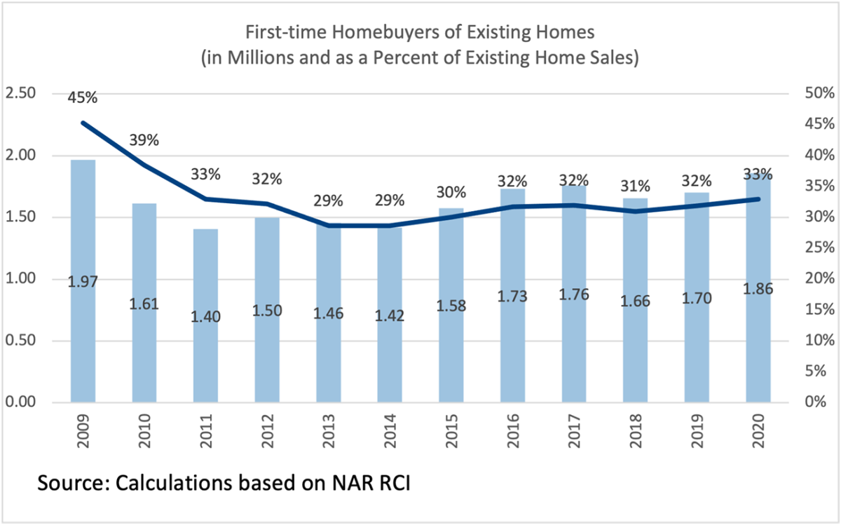 Bar chart/Line graph: First-Time Homebuyers of Existing Homes as Percent of Existing-Home Sales, 2009 to 2020 Bar chart/Line graph: First-Time Homebuyers of Existing Homes as Percent of Existing-Home Sales, 2009 to 2020