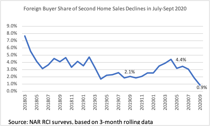 Line graph: Foreign buyer share of second homes, March 2018 to August 2020 Line graph: Foreign buyer share of second homes, March 2018 to August 2020