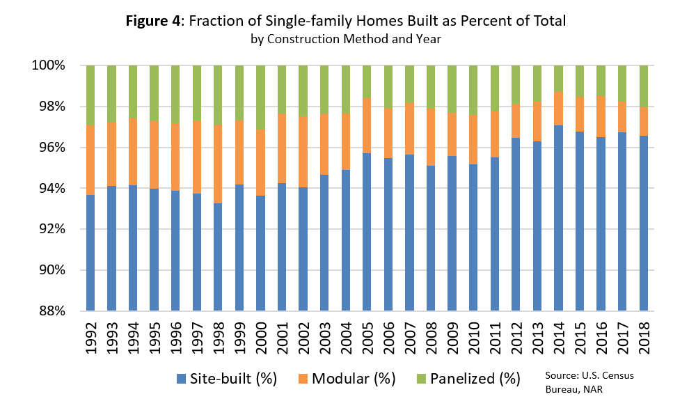 Bar chart: Fraction of Single-Family Homes Built as Percent of Total Bar chart: Fraction of Single-Family Homes Built as Percent of Total