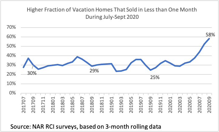 Line graph: Fraction of Vacation Homes That Sold in Less Than One Month July 2017 to August 2020 Line graph: Fraction of Vacation Homes That Sold in Less Than One Month July 2017 to August 2020