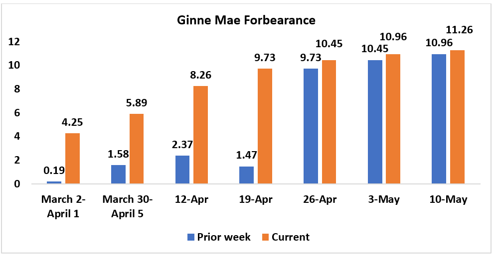 Bar chart: Ginnie Mae Forbearance