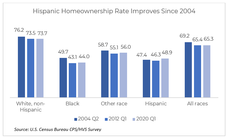 Bar chart: Hispanic Hownownership Rate Improves Since 2004 Bar chart: Hispanic Hownownership Rate Improves Since 2004