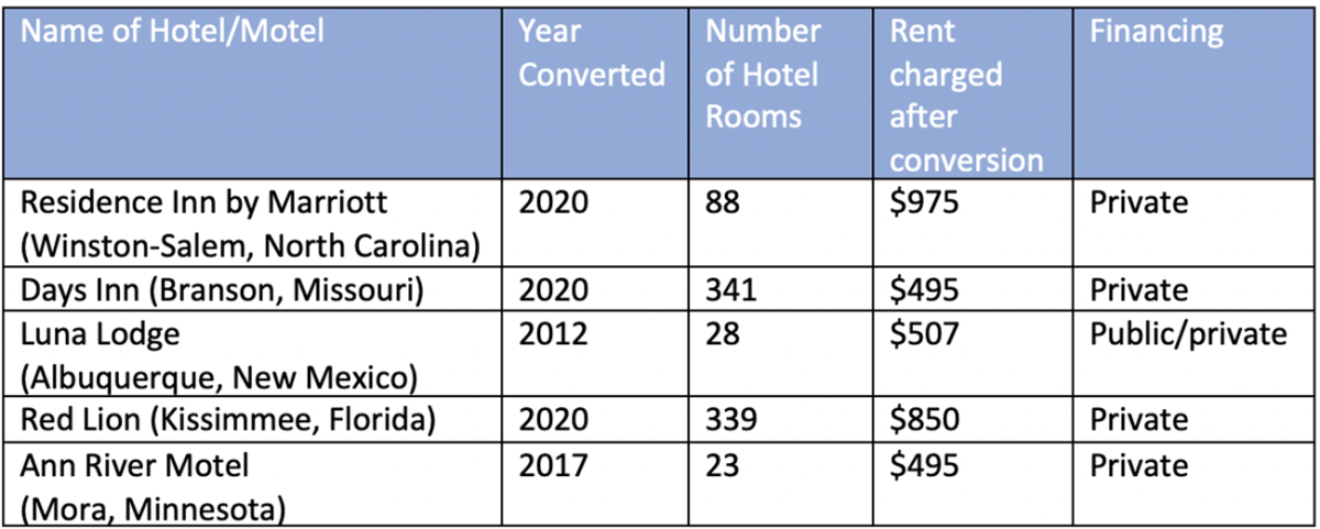 Table: Hotel/Motel Conversions Table: Hotel/Motel Conversions