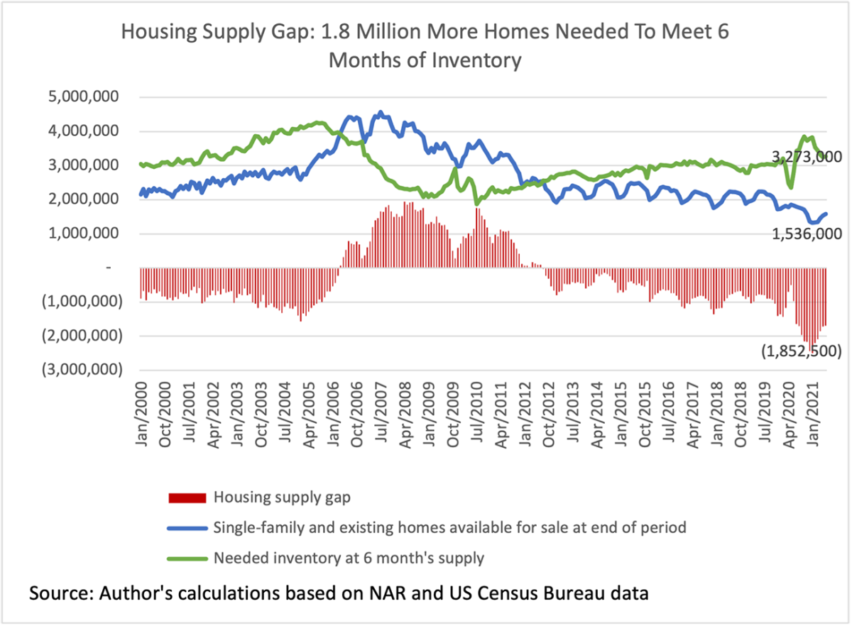 Housing Supply Gap, January 2000 to January 2021 Line graph/Bar chart: Housing Supply Gap, January 2000 to January 2021