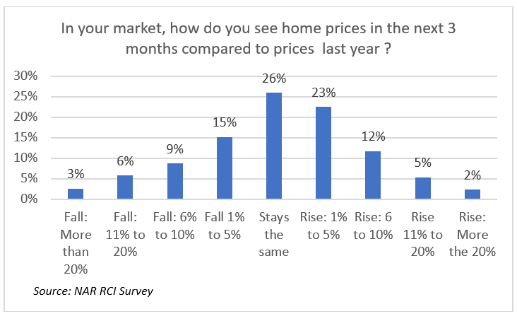 Bar chart: How Do REALTORS® See Home Prices in the Next 3 Months Compared to Last Year?