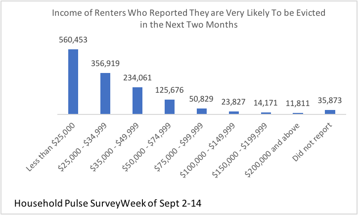 Bar graph: Income of Renters Who Reported They Are Very Likely to Be Evicted in the Next Two Months Bar graph: Income of Renters Who Reported They Are Very Likely to Be Evicted in the Next Two Months