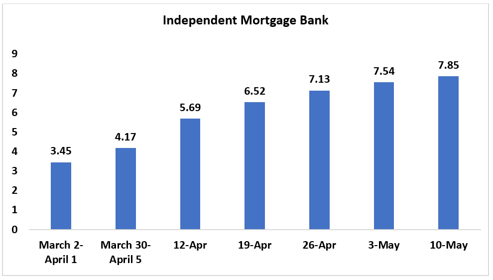 Bar chart: Independent Mortgage Bank