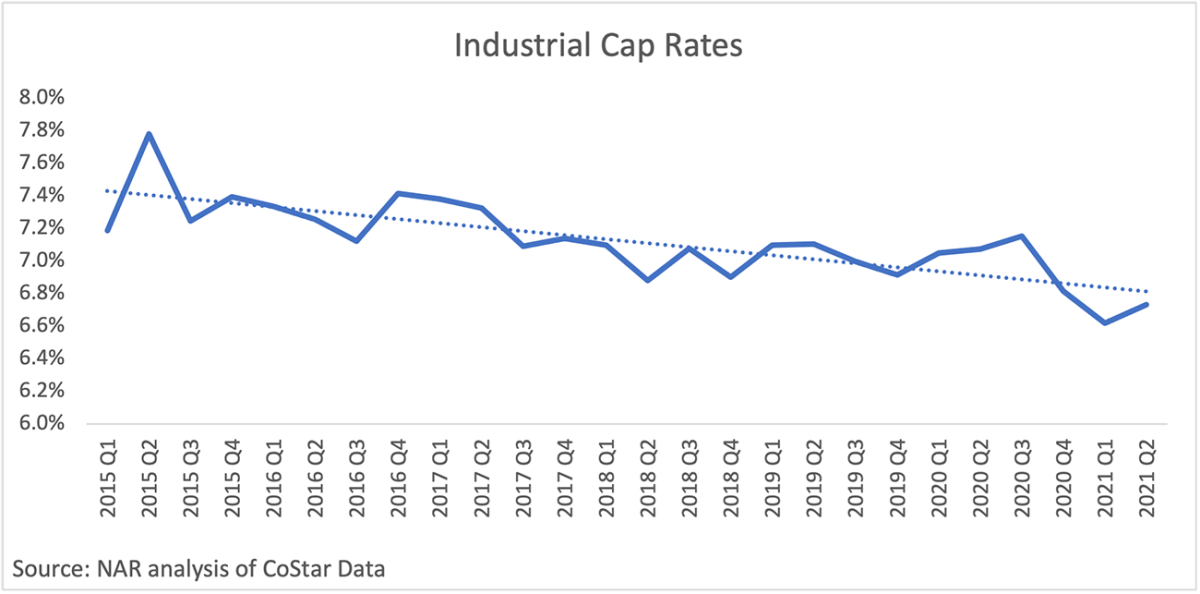 Industrial Cap Rates Line graph: Industrial Cap Rates, 2015 Q1 to 2021 Q2