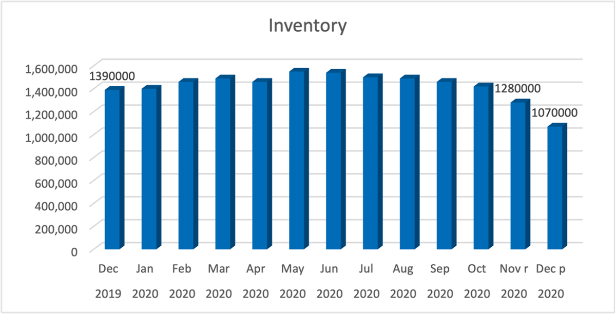 Inventory and Months' Supply