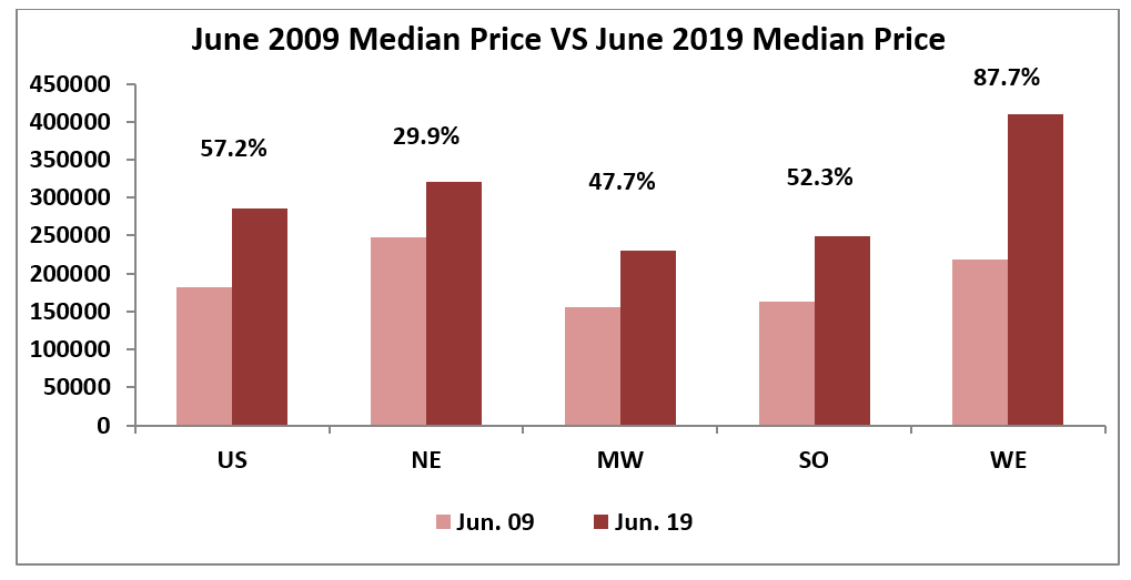 Existing Home Prices Chart