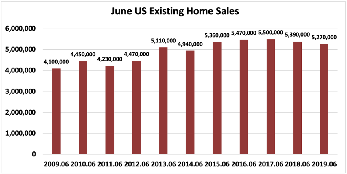 Us Existing Home Sales Chart