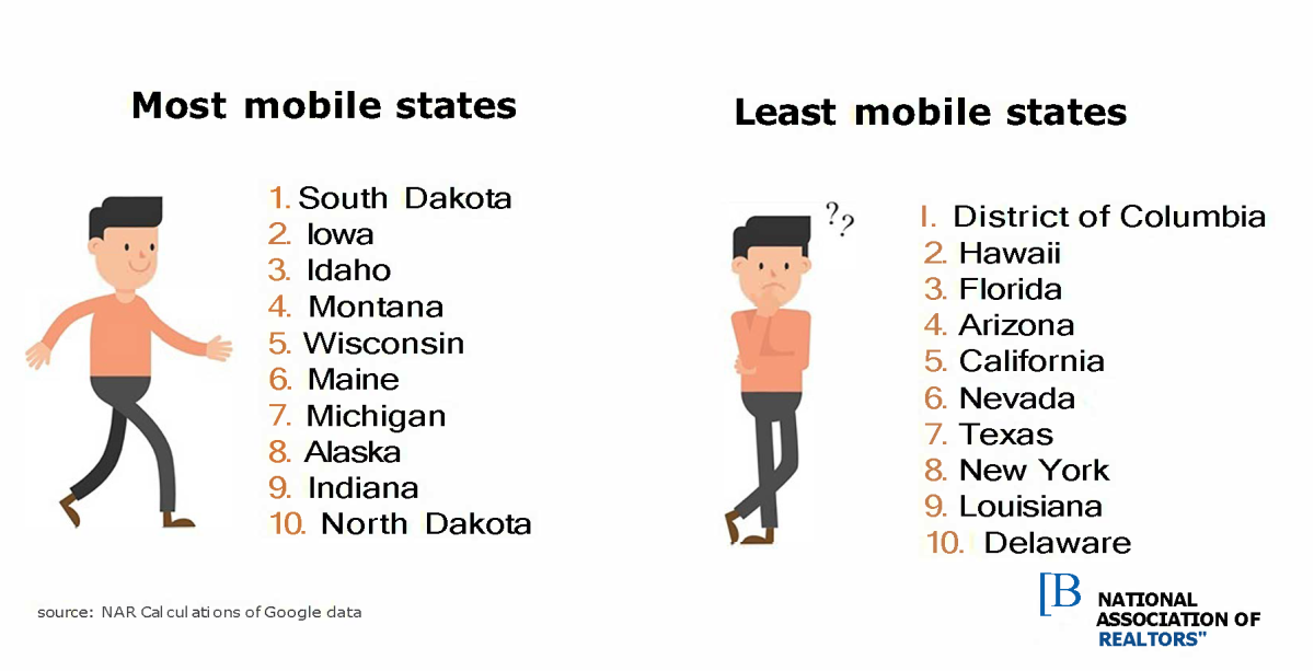 Lists of most and least mobile states Lists of most and least mobile states