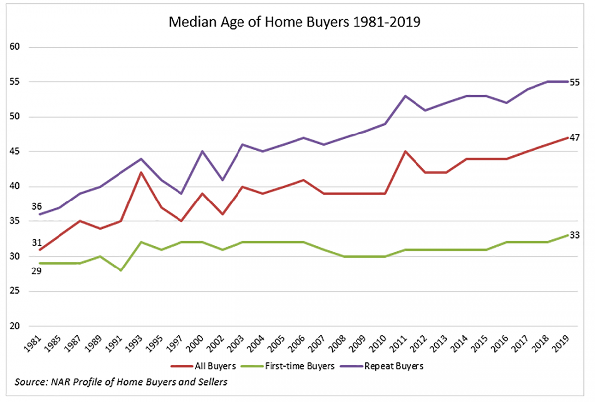 Line graph: Median Age of Home Buyers 1981-2019