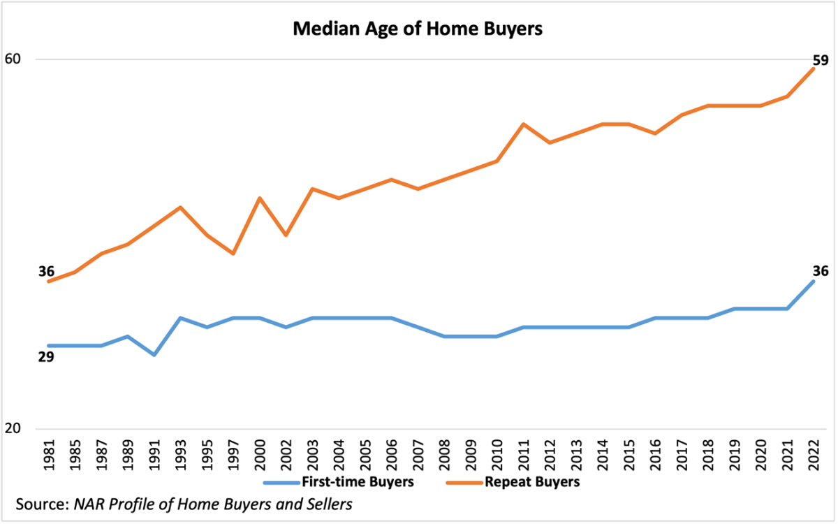 Eleven Takeaways From the 2022 Profile of Home Buyers and Sellers