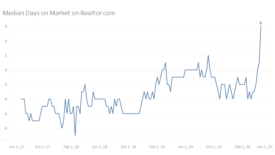 Line graph: Median Days on Market on realtor.com