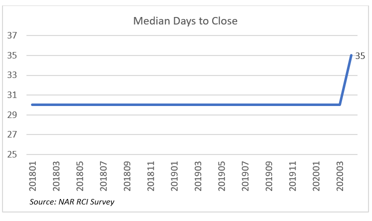 Line graph: Median Days to Close, January 2018 to March 2020