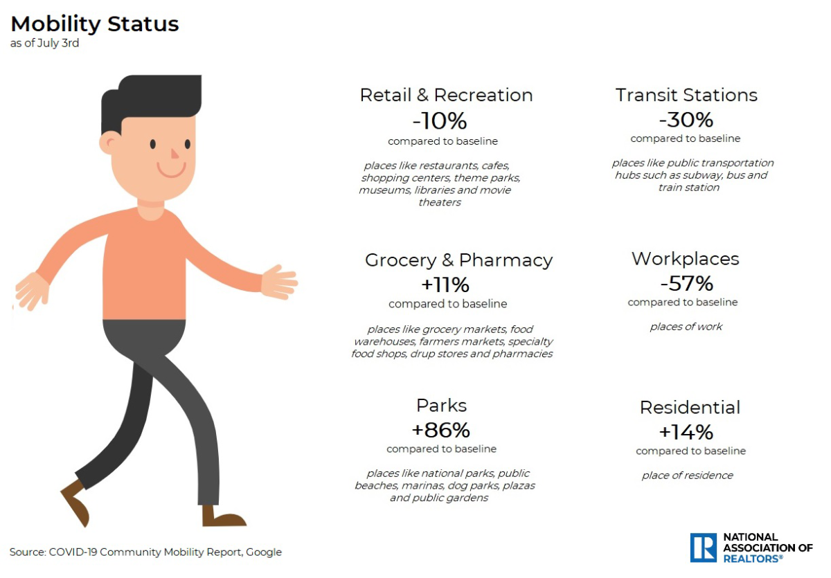 Mobility status by business category, compared to baseline Mobility status by business category, compared to baseline