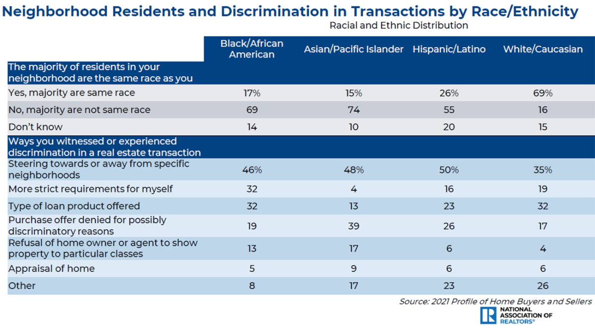 Racial Disparities in Homeownership Rates