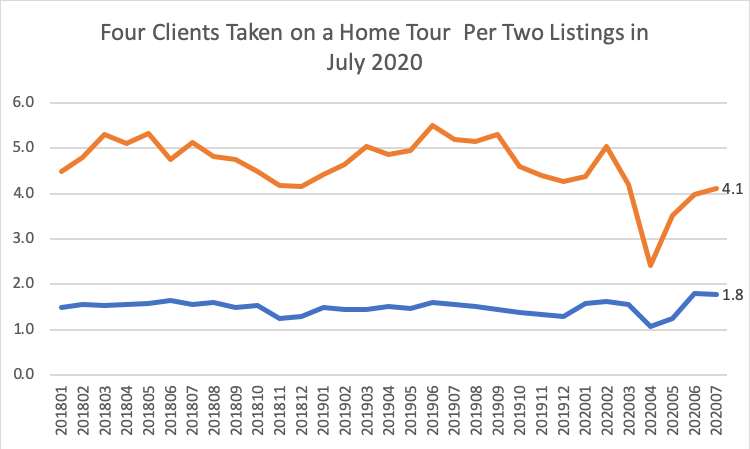 Line graph: Number of Clients Taken on a Home Tour per Listings January 2018 through July 2020