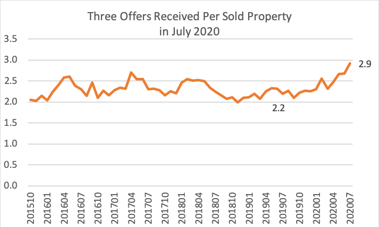 Line graph: Number of Offers Received per Sold Property October 2015 through July 2020