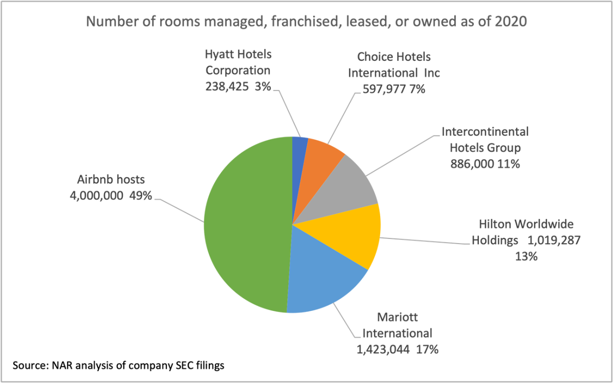 Pie chart: Number of Rooms Managed, Franchised, Leased, or Owned as of 2020 Pie chart: Number of Rooms Managed, Franchised, Leased, or Owned as of 2020