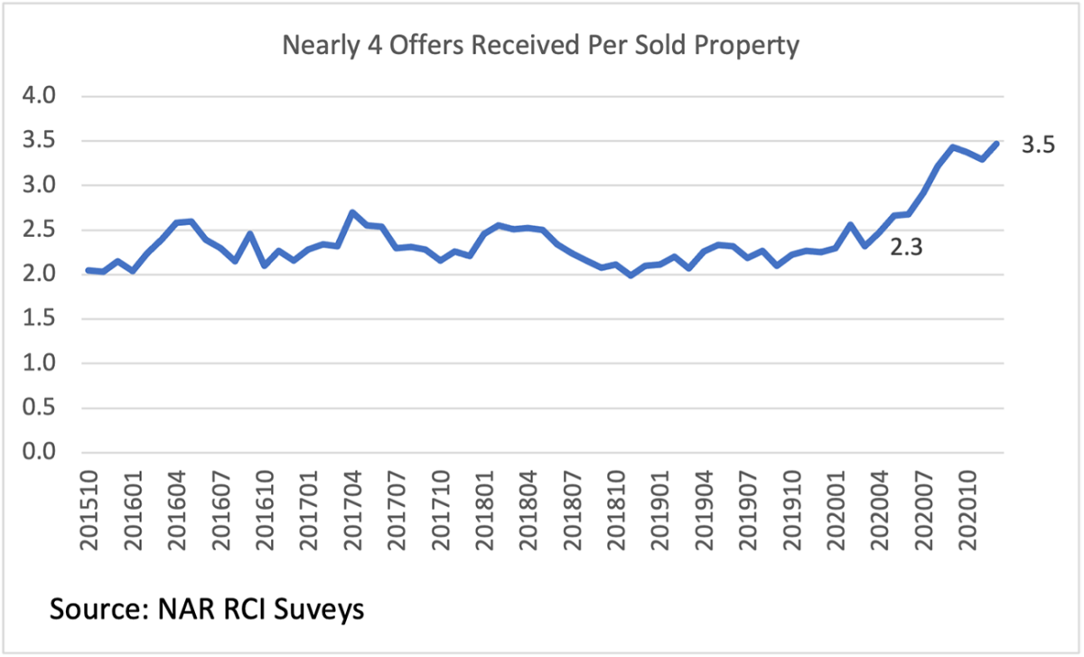 Line graph: Offers Received Per Sold Property, October 2015 to October 2020 Line graph: Offers Received Per Sold Property, October 2015 to October 2020