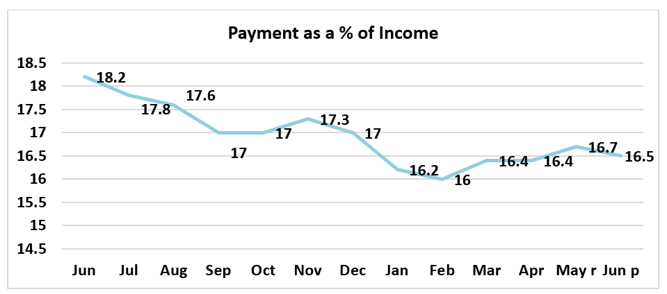 Line graph: Payment as Percent of Income, June 2018 through June 2019