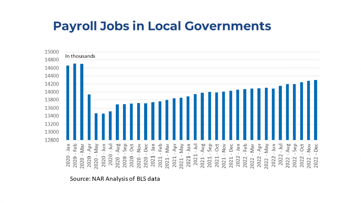 Bar graph: Payroll Jobs in Local Governments, January 2020 to December 2022