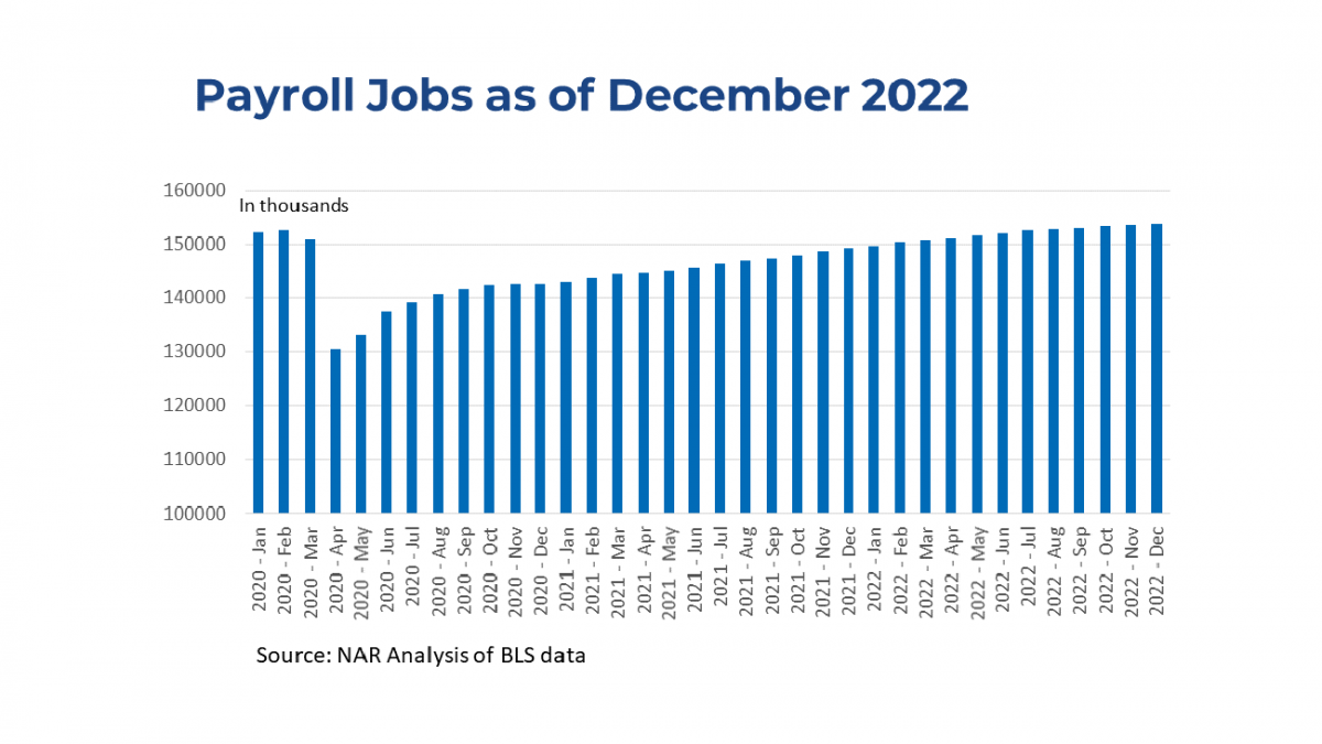 Bar graph: Payroll Jobs, January 2020 to December 2022