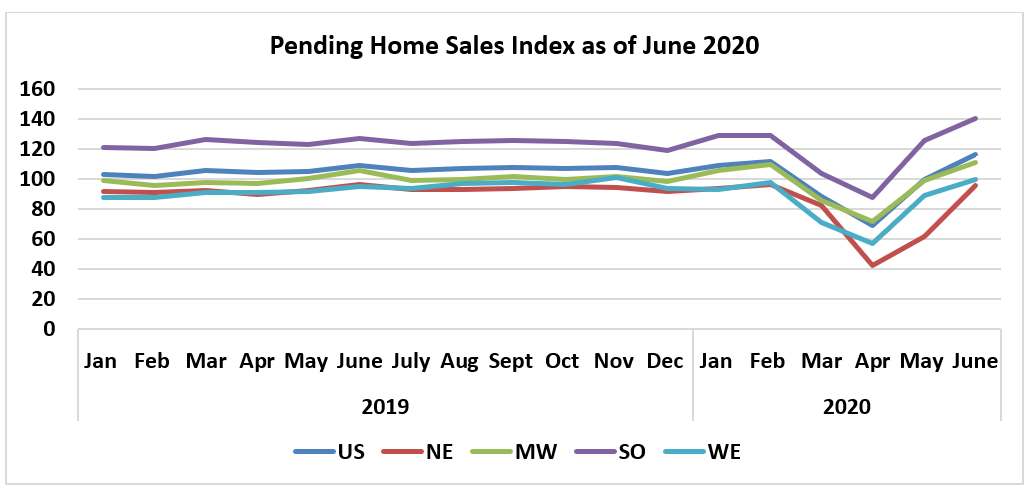 Line graph: Pending Home Sales Index as of June 2020 by Region