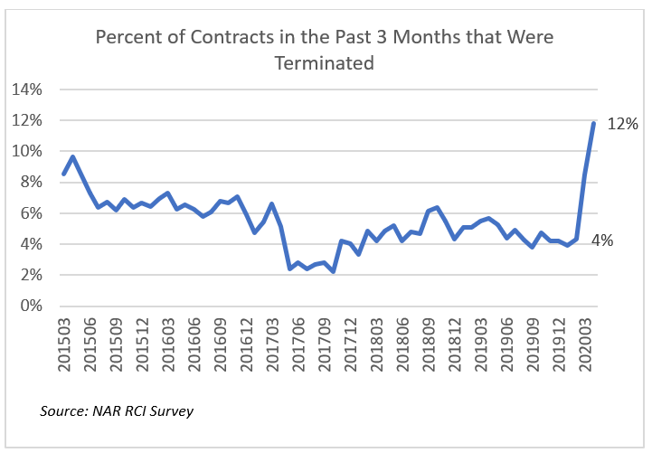 Line graph: Percent of Contracts in the Past 3 Months that Were Terminated, March 2015 to March 2020