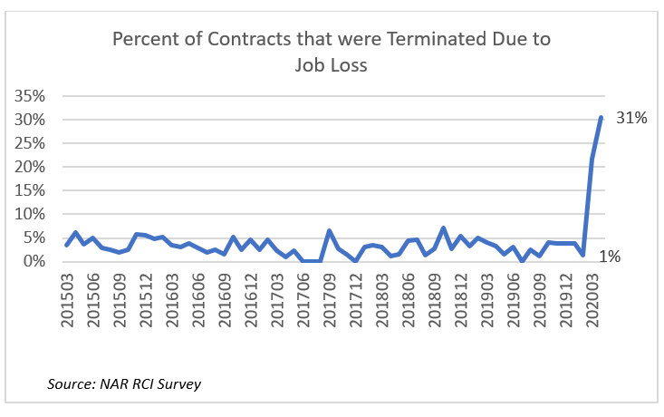 Line graph: Percent of Contracts Terminated Due to Job Loss, March 2015 to March 2020