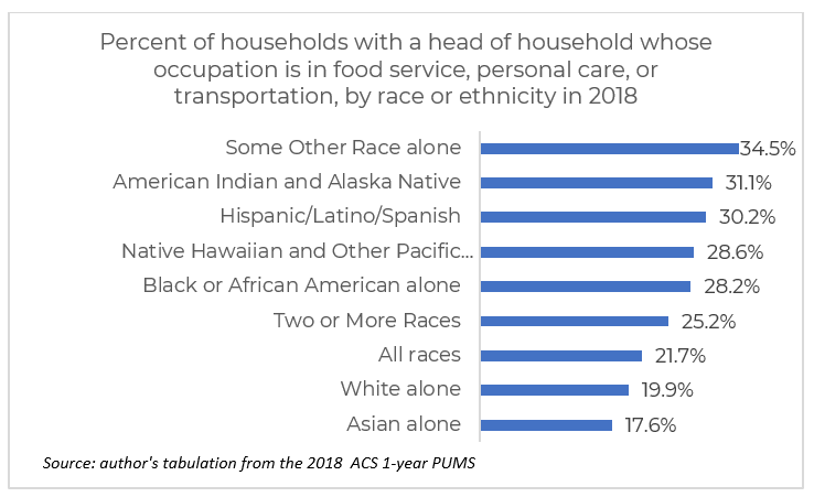 Bar chart: Households with Head of Household in Service Industries, by Race or Ethnicity Bar chart: Households with Head of Household in Service Industries, by Race or Ethnicity