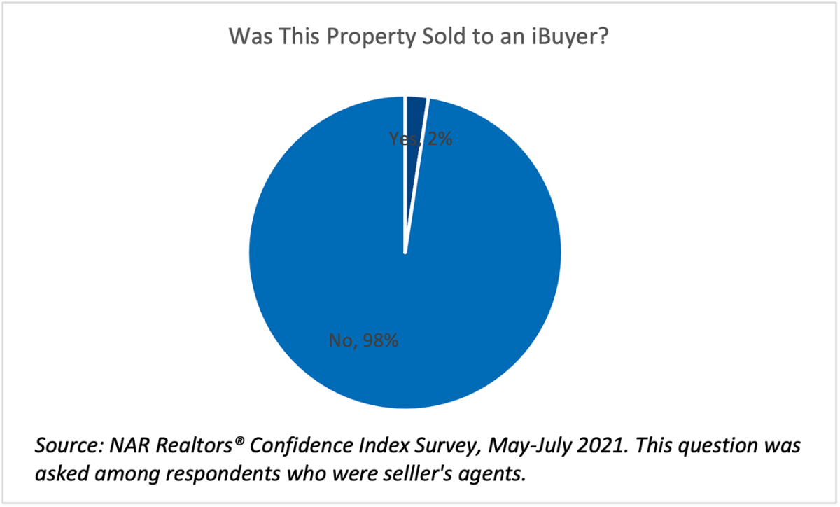 Pie chart: Percent of Property Sold to iBuyers Pie chart: 2% of Property Sold to iBuyers