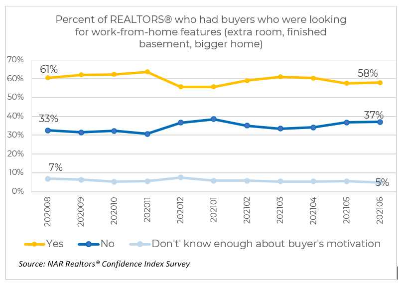 Line graph: Percent of REALTORS® with buyers looking for work from home features, August 2020 to June 2021 Line graph: Percent of REALTORS® with buyers looking for work from home features, August 2020 to June 2021