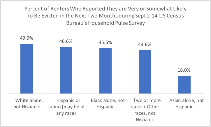 Bar chart: Percent of Renters Who Reported They Are Very or Somewhat Likely to Be Evicted in the Next Two Months Bar chart: Percent of Renters Who Reported They Are Very or Somewhat Likely to Be Evicted in the Next Two Months