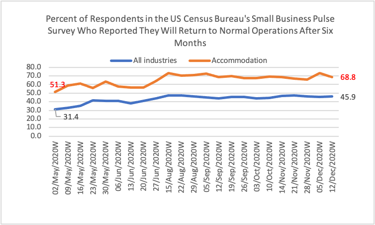 Line graph: Survey respondents reporting they will return to normal operations, May to December 2020 Line graph: Survey respondents reporting they will return to normal operations, May to December 2020