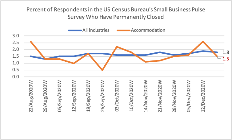 Line graph: Percent of respondents, U.S. Census Bureau small business survey who have permanently closed August to December 2020 Line graph: Percent of respondents, U.S. Census Bureau small business survey who have permanently closed August to December 2020