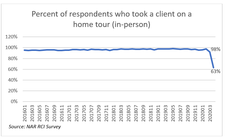 Line graph: Percent of Respondents Who Took a Clients on a Home Tour, January 2016 to March 2020