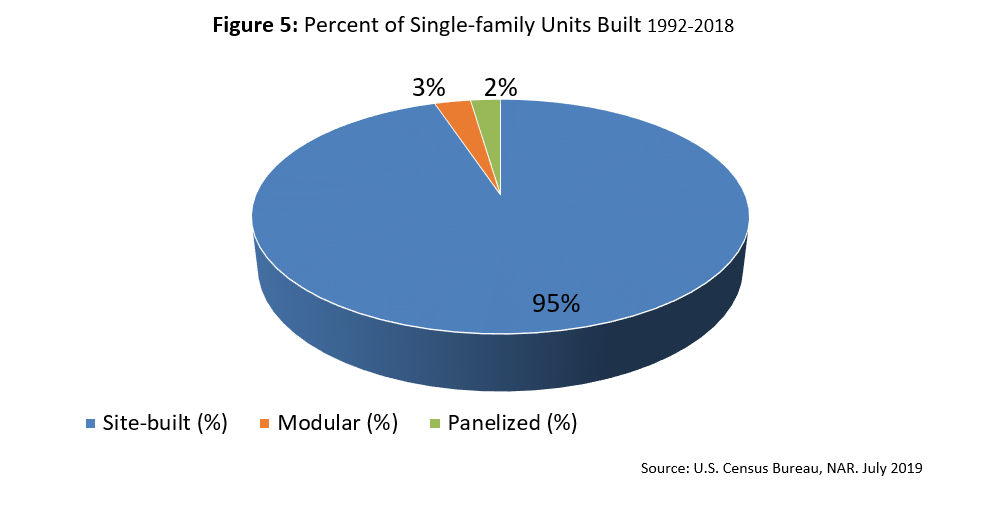 Pie chart: Percent of Single-Family Units Built 1992-2018 Pie chart: Percent of Single-Family Units Built 1992-2018