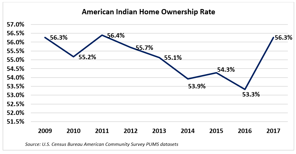 Graph: American Indian Homeownership Rates, 2009-2017 Graph: American Indian Homeownership Rates, 2009-2017