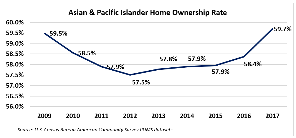 Graph: Asian and Pacific Islander Homeownership Rates, 2009-2017 Graph: Asian and Pacific Islander Homeownership Rates, 2009-2017