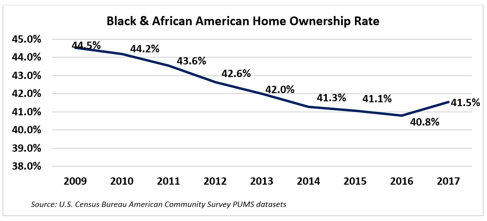 Graph: Black and African American Homeownership Rates, 2009-2017 Graph: Black and African American Homeownership Rates, 2009-2017