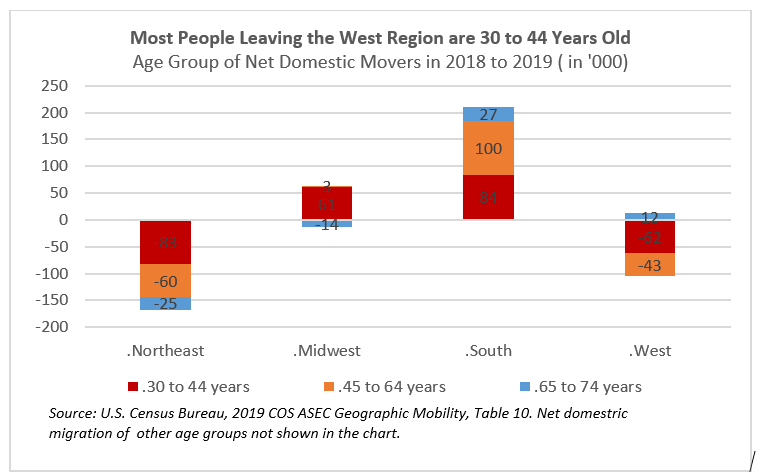 Line Graph: Age Group of Net Domestic Movers in 2018 to 2019