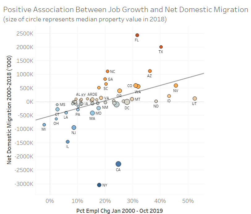 Line Graph: Positive Association Between Job Growth and Net Domestic Migration