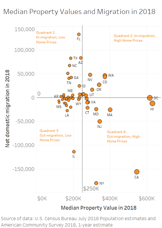 Graph: Median Property Values and Migration in 2018