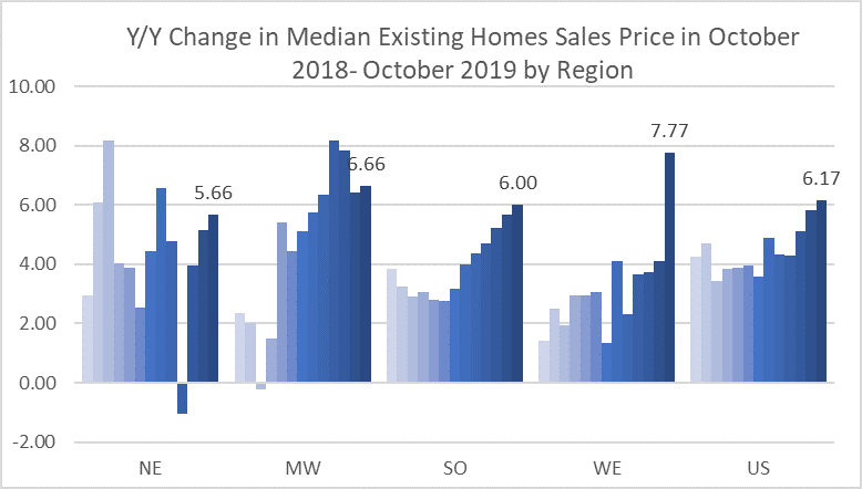 Line Graph: Yearly Change in Median Existing Home Sales Price by Region - October 2018-October 2019