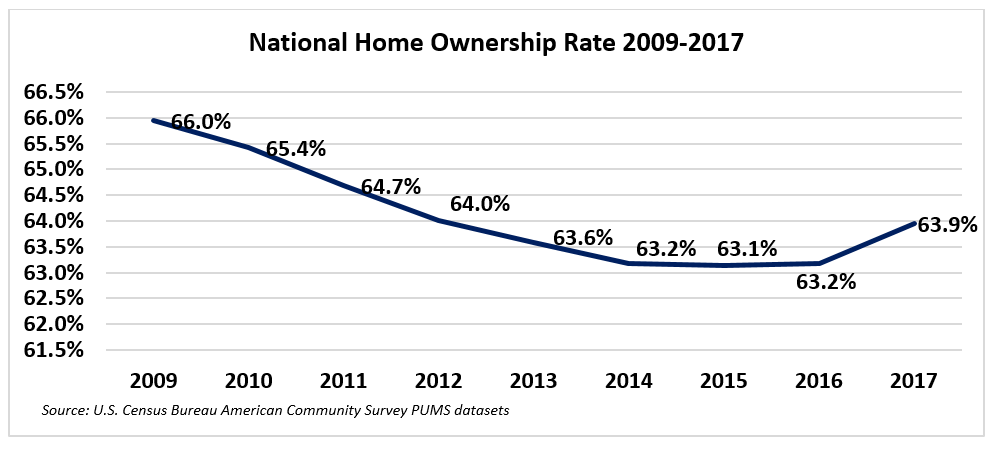 Homeownership Rate Chart