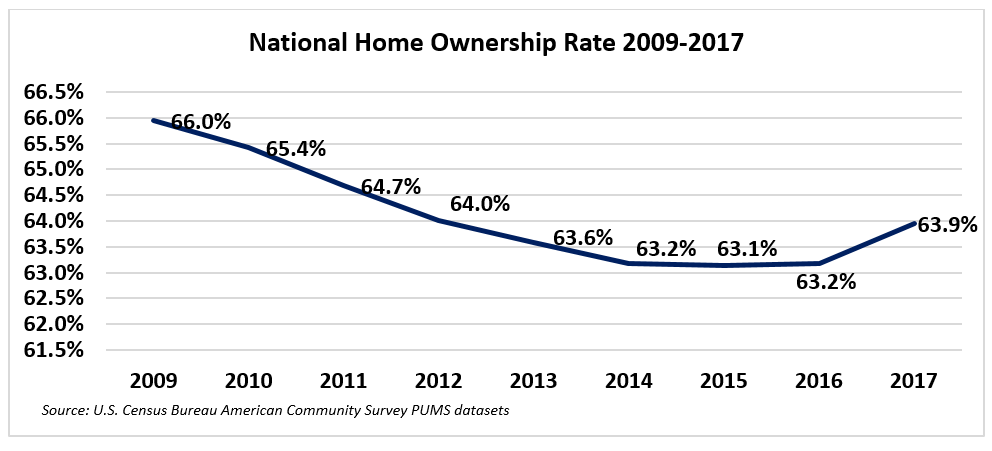 Graph: National Homeownership Rate, 2009-2017